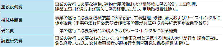 ローカル10,000プロジェクトの対象経費