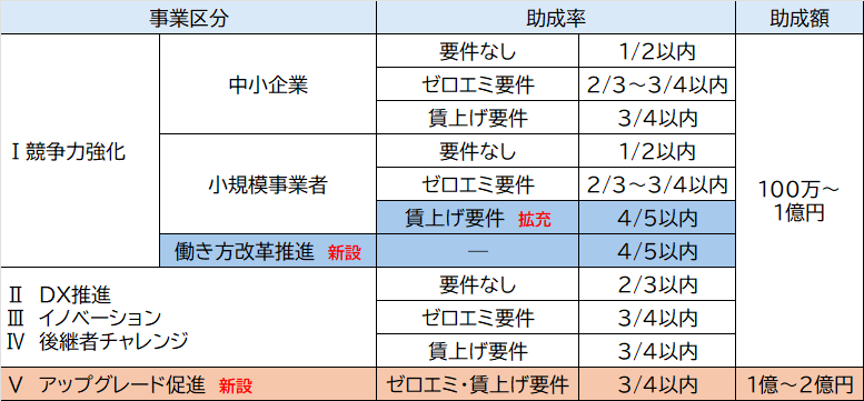 助成額、助成率の表