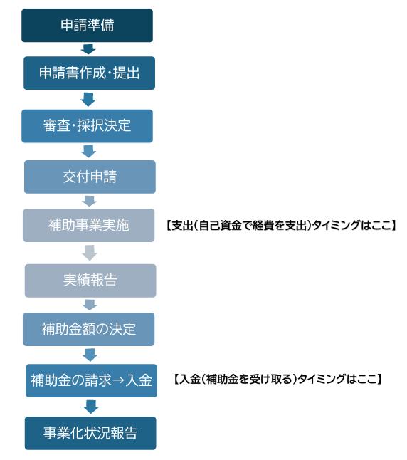 申請の流れ