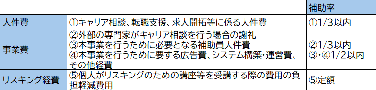 対象経費と補助率