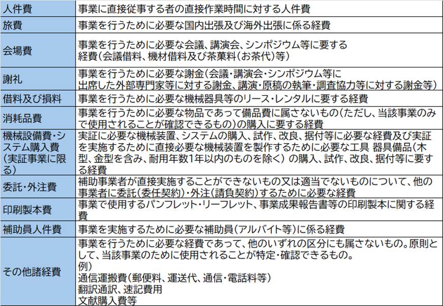 対象経費の表