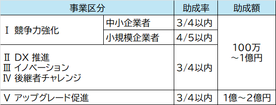 助成率・助成額の表