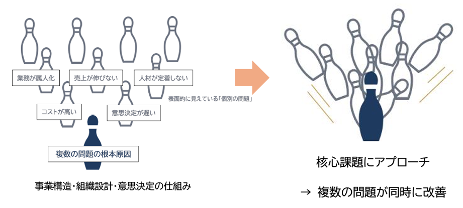 無数の経営課題の中から、1つの核心課題を見つけることで全体が動く」