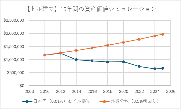 15年間の資産価値シミュレーション（データ表）
